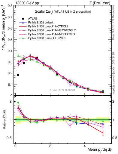 Plot of sumpt in 13000 GeV pp collisions