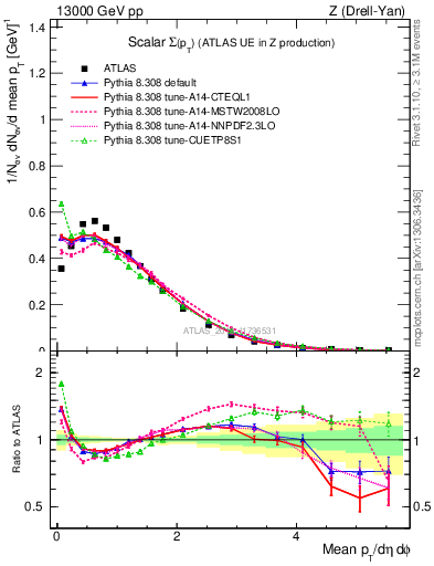 Plot of sumpt in 13000 GeV pp collisions