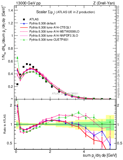 Plot of sumpt in 13000 GeV pp collisions