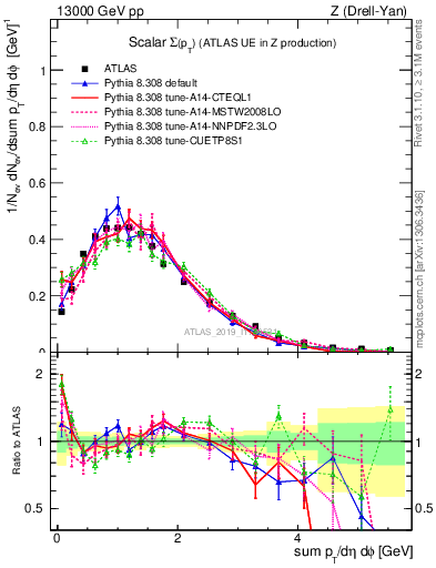 Plot of sumpt in 13000 GeV pp collisions