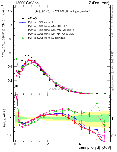 Plot of sumpt in 13000 GeV pp collisions