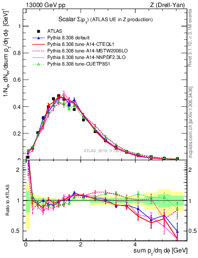 Plot of sumpt in 13000 GeV pp collisions