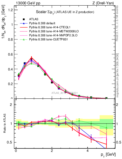 Plot of sumpt in 13000 GeV pp collisions