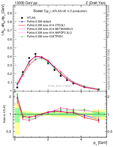 Plot of sumpt in 13000 GeV pp collisions