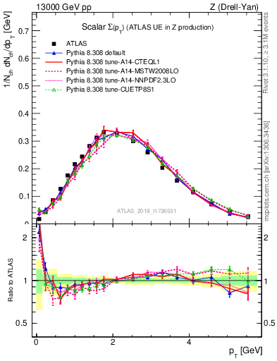 Plot of sumpt in 13000 GeV pp collisions