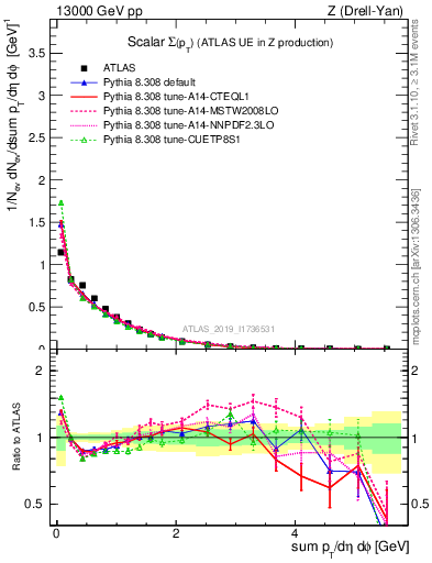 Plot of sumpt in 13000 GeV pp collisions