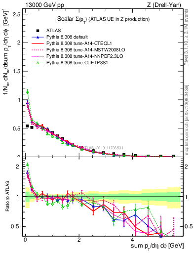 Plot of sumpt in 13000 GeV pp collisions