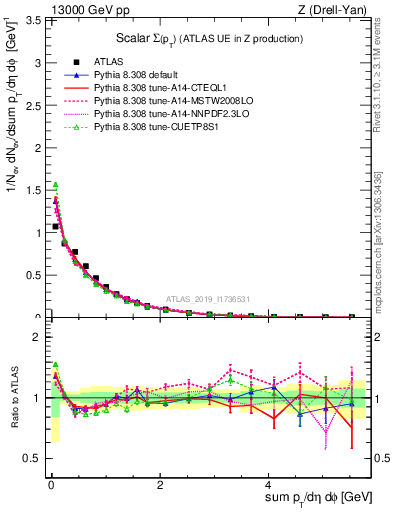 Plot of sumpt in 13000 GeV pp collisions