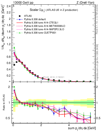 Plot of sumpt in 13000 GeV pp collisions