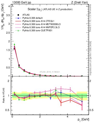 Plot of sumpt in 13000 GeV pp collisions