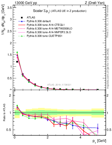 Plot of sumpt in 13000 GeV pp collisions