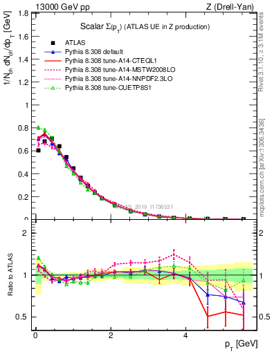 Plot of sumpt in 13000 GeV pp collisions