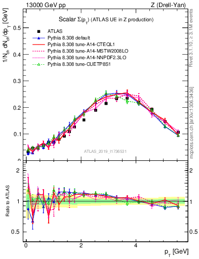 Plot of sumpt in 13000 GeV pp collisions