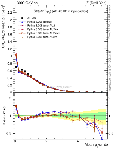 Plot of sumpt in 13000 GeV pp collisions