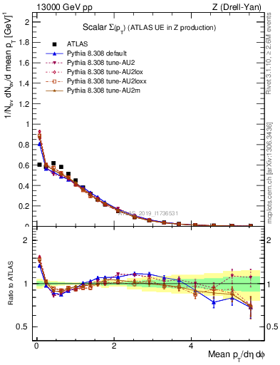 Plot of sumpt in 13000 GeV pp collisions