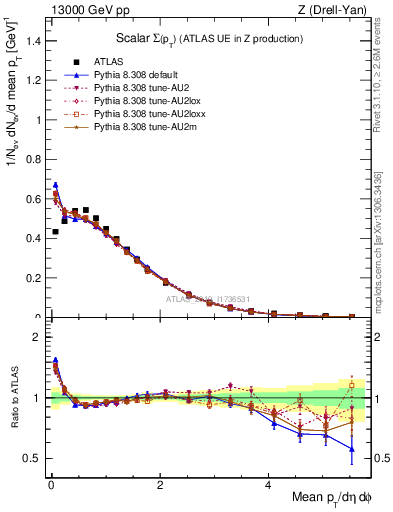 Plot of sumpt in 13000 GeV pp collisions