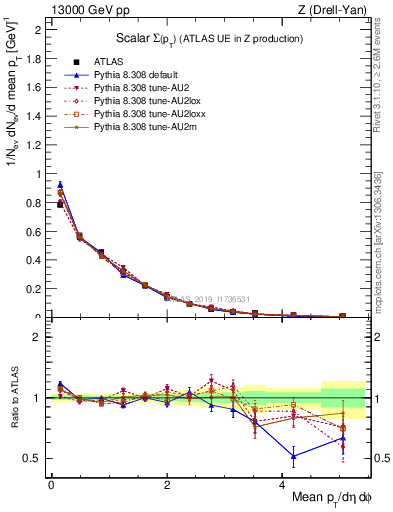 Plot of sumpt in 13000 GeV pp collisions