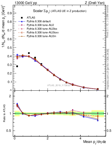 Plot of sumpt in 13000 GeV pp collisions