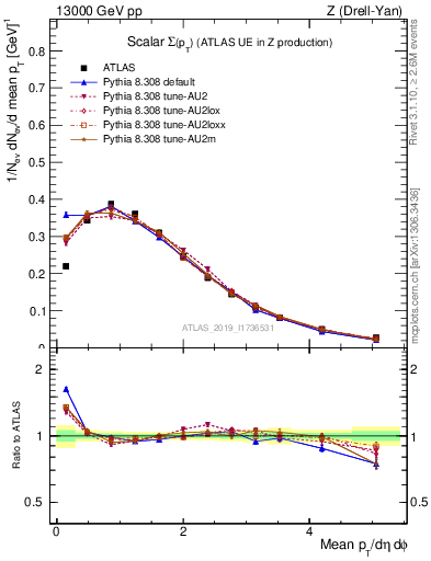 Plot of sumpt in 13000 GeV pp collisions