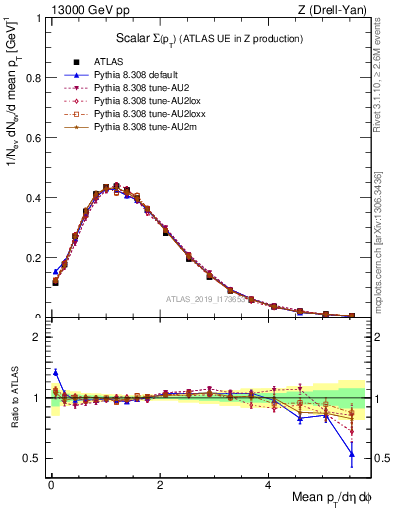 Plot of sumpt in 13000 GeV pp collisions