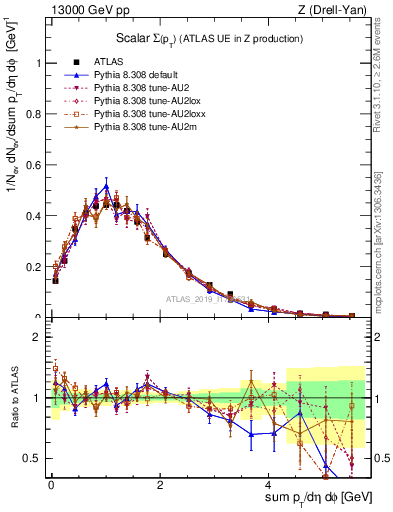 Plot of sumpt in 13000 GeV pp collisions