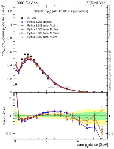 Plot of sumpt in 13000 GeV pp collisions