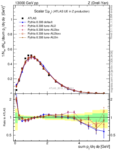 Plot of sumpt in 13000 GeV pp collisions