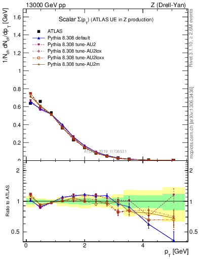 Plot of sumpt in 13000 GeV pp collisions