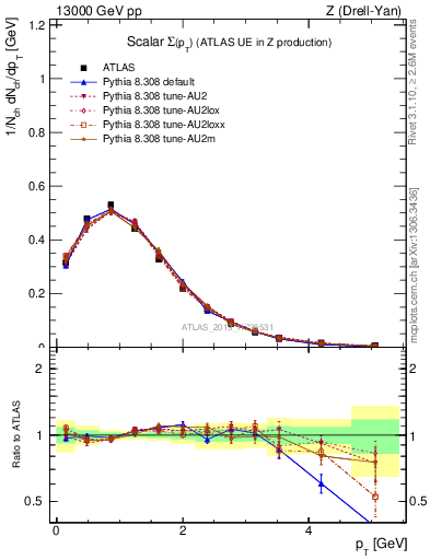 Plot of sumpt in 13000 GeV pp collisions