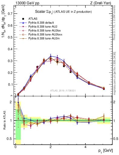 Plot of sumpt in 13000 GeV pp collisions