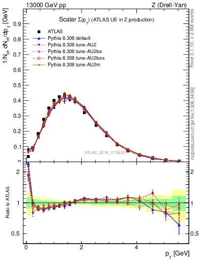 Plot of sumpt in 13000 GeV pp collisions