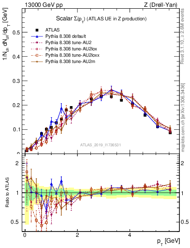 Plot of sumpt in 13000 GeV pp collisions