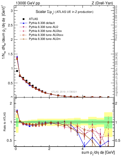 Plot of sumpt in 13000 GeV pp collisions