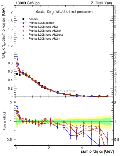 Plot of sumpt in 13000 GeV pp collisions