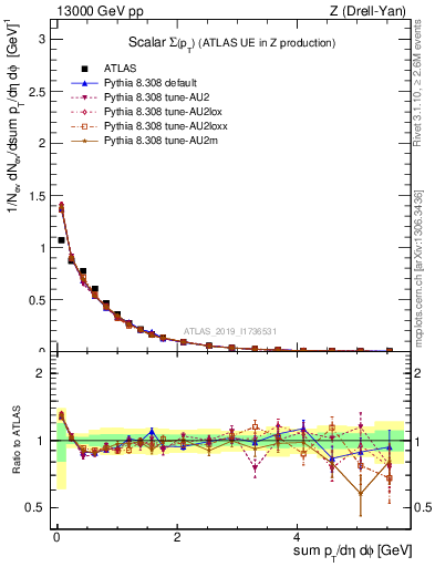 Plot of sumpt in 13000 GeV pp collisions