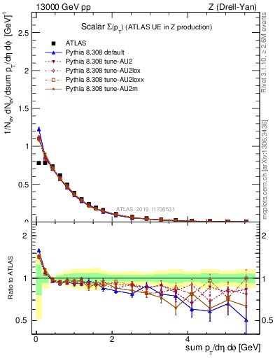 Plot of sumpt in 13000 GeV pp collisions