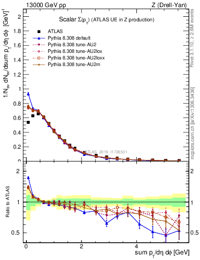 Plot of sumpt in 13000 GeV pp collisions