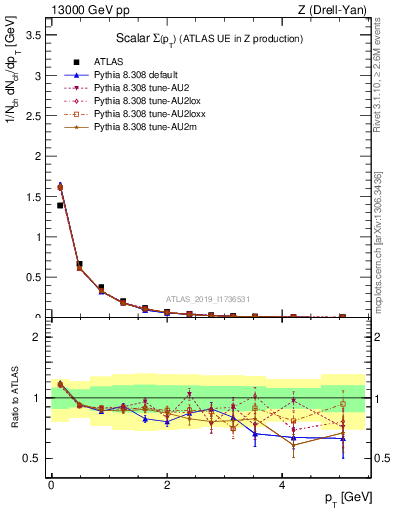 Plot of sumpt in 13000 GeV pp collisions