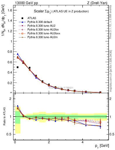 Plot of sumpt in 13000 GeV pp collisions