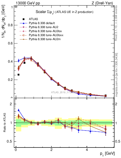 Plot of sumpt in 13000 GeV pp collisions