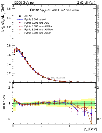 Plot of sumpt in 13000 GeV pp collisions