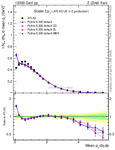 Plot of sumpt in 13000 GeV pp collisions