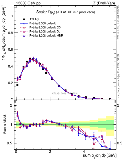 Plot of sumpt in 13000 GeV pp collisions