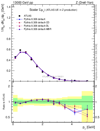 Plot of sumpt in 13000 GeV pp collisions