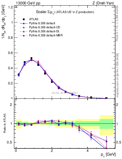 Plot of sumpt in 13000 GeV pp collisions