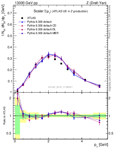 Plot of sumpt in 13000 GeV pp collisions