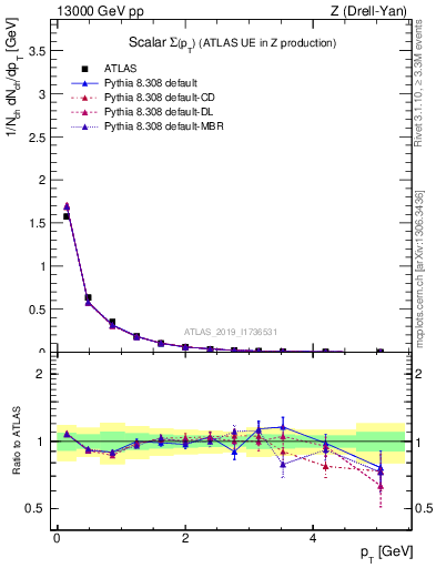 Plot of sumpt in 13000 GeV pp collisions