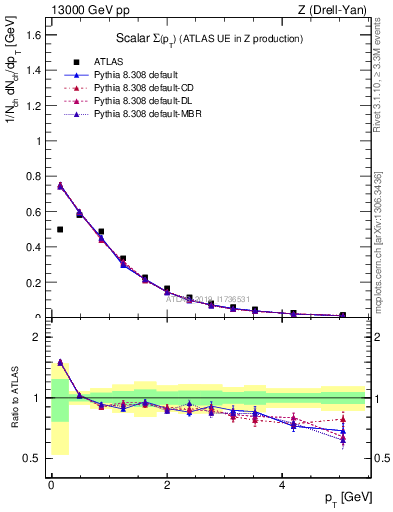 Plot of sumpt in 13000 GeV pp collisions