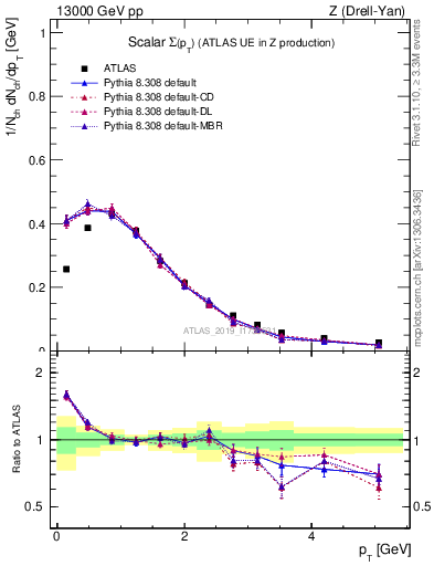 Plot of sumpt in 13000 GeV pp collisions