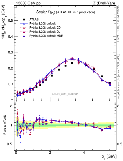 Plot of sumpt in 13000 GeV pp collisions